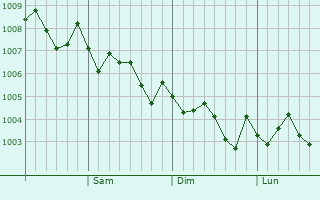 Graphe de la pression atmosphérique prévue pour Kumamoto