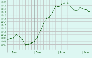 Graphe de la pression atmosphrique prvue pour Ilvesheim