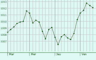 Graphe de la pression atmosphérique prévue pour Dorgali