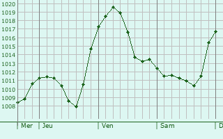 Graphe de la pression atmosphrique prvue pour La Bastide-des-Jourdans