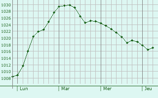 Graphe de la pression atmosphérique prévue pour Wutöschingen