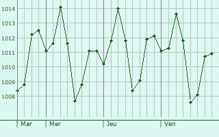 Graphe de la pression atmosphérique prévue pour Bhudgaon