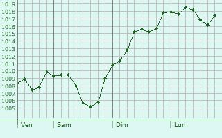 Graphe de la pression atmosphrique prvue pour Saint-Girod