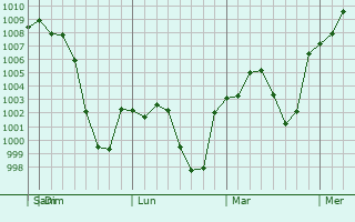 Graphe de la pression atmosphérique prévue pour Tokmok