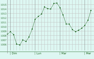 Graphe de la pression atmosphérique prévue pour Touville Graphe de la pression atmosphérique prévue pour Touville