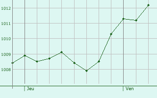 Graphe de la pression atmosphrique prvue pour Altavilla Vicentina