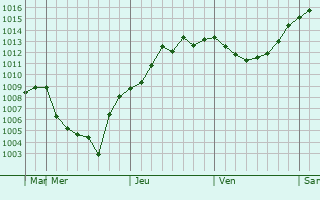 Graphe de la pression atmosphérique prévue pour Kushva
