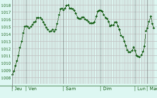 Graphe de la pression atmosphrique prvue pour Luc-en-Diois