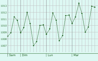 Graphe de la pression atmosphérique prévue pour Kondapalle
