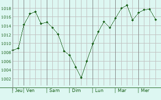 Graphe de la pression atmosphrique prvue pour Crockett