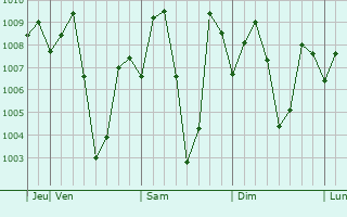 Graphe de la pression atmosphrique prvue pour Koraput