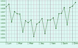 Graphe de la pression atmosphrique prvue pour Dabhoi