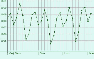 Graphe de la pression atmosphérique prévue pour Harur