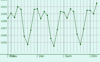 Graphe de la pression atmosphrique prvue pour San Lucas Sacatepquez