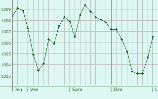 Graphe de la pression atmosphérique prévue pour Saalfeld