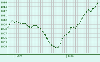 Graphe de la pression atmosphrique prvue pour Cliousclat