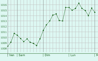 Graphe de la pression atmosphrique prvue pour Istres