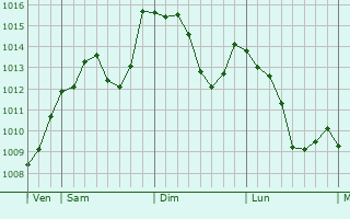 Graphe de la pression atmosphérique prévue pour Le Lonzac