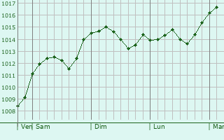 Graphe de la pression atmosphérique prévue pour Zimovniki