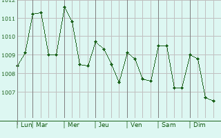 Graphe de la pression atmosphrique prvue pour Cuilapa