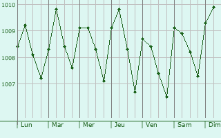Graphe de la pression atmosphrique prvue pour Aburi