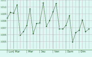 Graphe de la pression atmosphrique prvue pour Asuncin