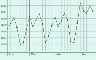 Graphe de la pression atmosphrique prvue pour Binkolo