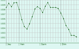 Graphe de la pression atmosphérique prévue pour Stollberg
