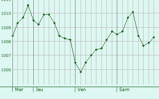 Graphe de la pression atmosphérique prévue pour Shiogama