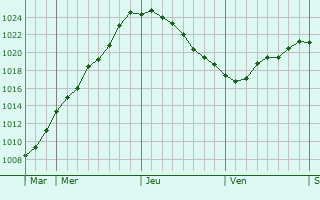 Graphe de la pression atmosphérique prévue pour Vaux-en-Amiénois Graphe de la pression atmosphérique prévue pour Vaux-en-Amiénois