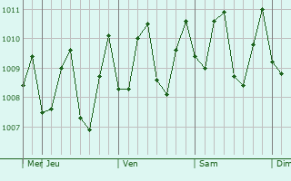 Graphe de la pression atmosphrique prvue pour Weno Town