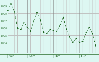 Graphe de la pression atmosphrique prvue pour Janub as Surrah