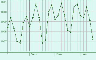 Graphe de la pression atmosphrique prvue pour Pasuquin