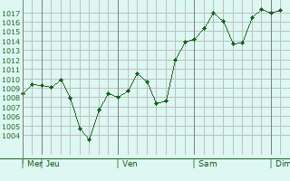 Graphe de la pression atmosphérique prévue pour Torbat-e Jam