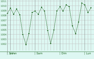 Graphe de la pression atmosphrique prvue pour Huitn