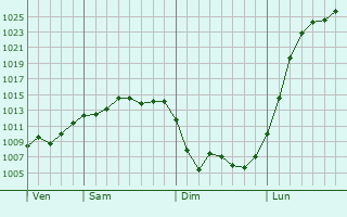Graphe de la pression atmosphérique prévue pour Chamouilley