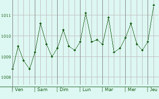 Graphe de la pression atmosphrique prvue pour Loandjili