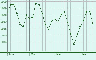 Graphe de la pression atmosphérique prévue pour Djamaa