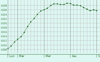 Graphe de la pression atmosphrique prvue pour Tteghem