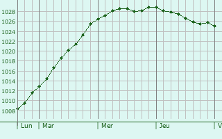 Graphe de la pression atmosphrique prvue pour Saint-Aubin-le-Cauf