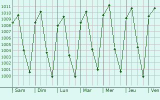 Graphe de la pression atmosphrique prvue pour Opopeo