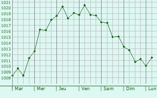 Graphe de la pression atmosphrique prvue pour Nantong