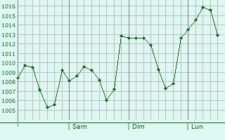 Graphe de la pression atmosphérique prévue pour Sosnovka