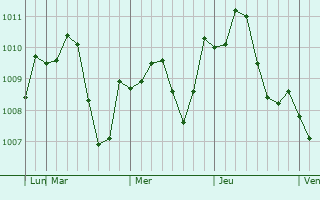 Graphe de la pression atmosphérique prévue pour Koshigaya