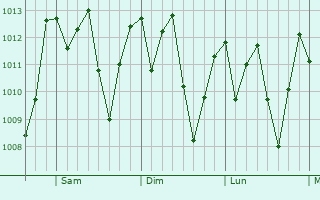 Graphe de la pression atmosphrique prvue pour El Asintal