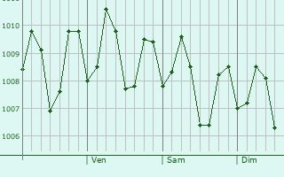 Graphe de la pression atmosphérique prévue pour Catanauan