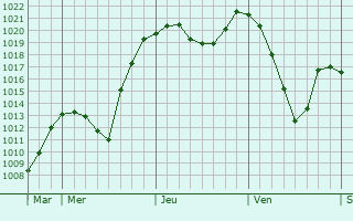 Graphe de la pression atmosphérique prévue pour Piwniczna-Zdrój