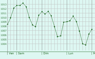 Graphe de la pression atmosphérique prévue pour Zharkent