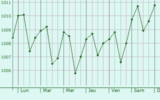 Graphe de la pression atmosphrique prvue pour Sijunjung