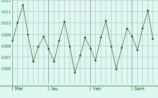 Graphe de la pression atmosphérique prévue pour San Bernardo del Viento